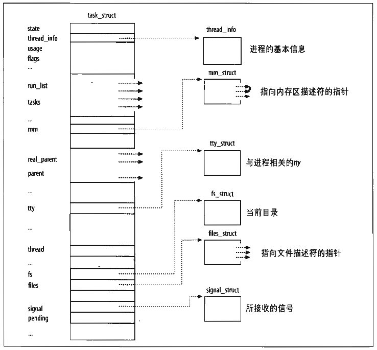 Linux 进程描述符