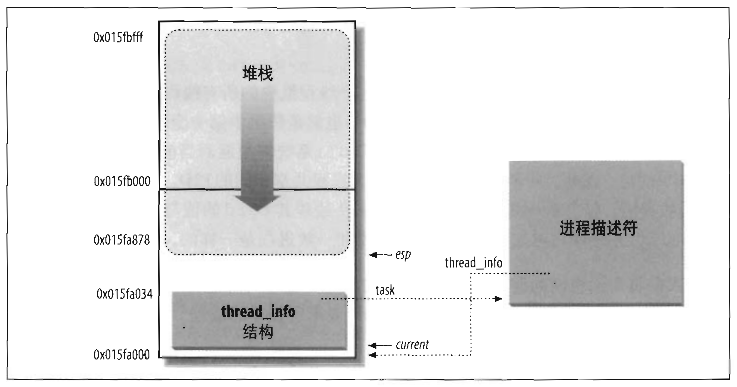 thread_info结构和进程内核栈存放在两个连续的页框中