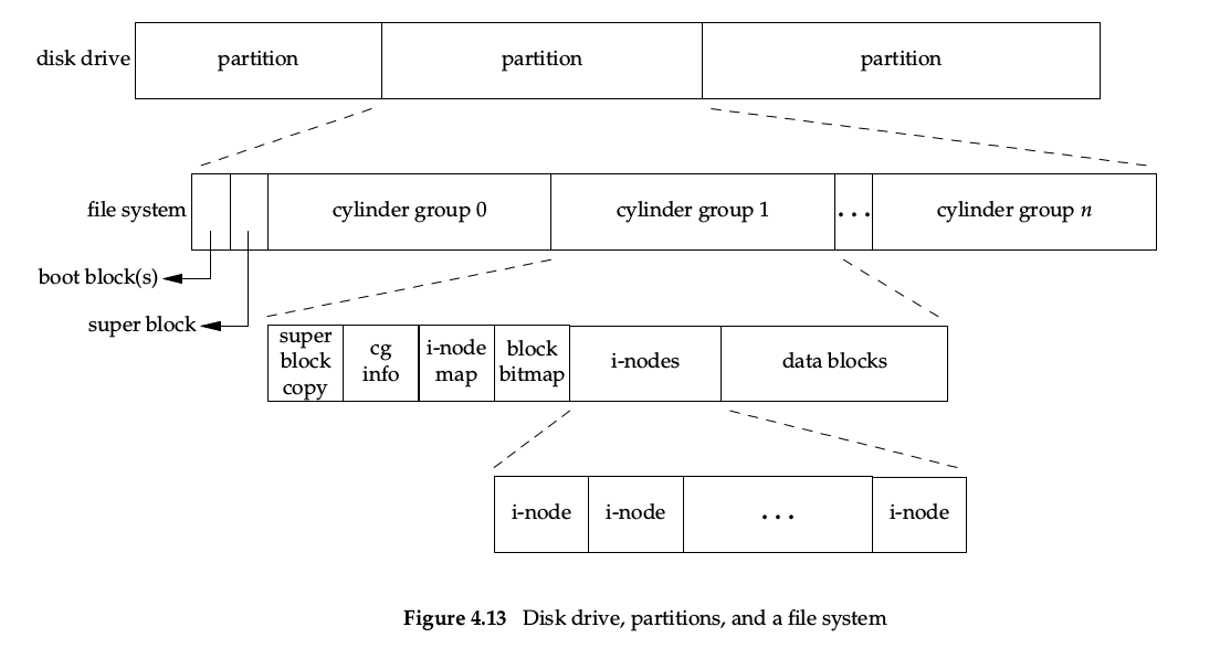 Disk drive, partitions, and a file system