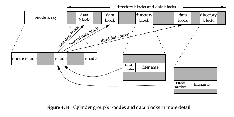 i-nodes and data blocks in more detail