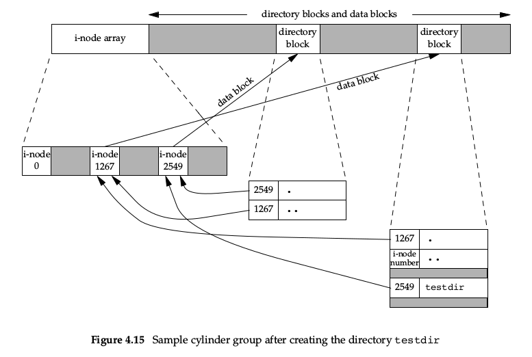 Sample cylinder group after creating the direcotory testdir